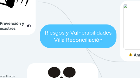 Mind Map: Riesgos y Vulnerabilidades Villa Reconciliación