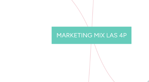 Mind Map: MARKETING MIX LAS 4P