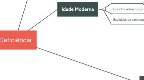 Mind Map: Deficiência