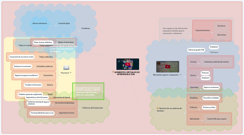 Mind Map: AMBIENTES VIRTUALES DE APRENDIZAJE EVA