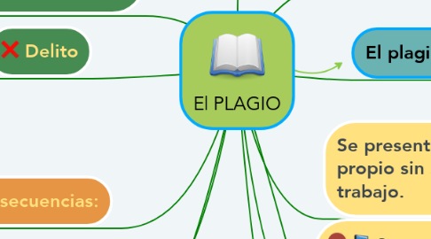 Mind Map: El PLAGIO