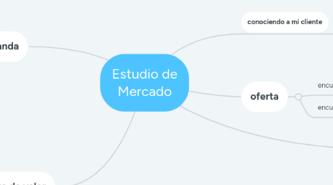 Mind Map: Estudio de Mercado