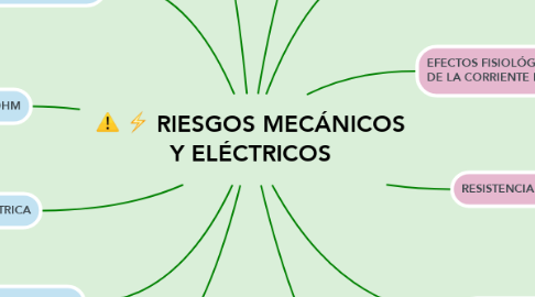 Mind Map: RIESGOS MECÁNICOS Y ELÉCTRICOS