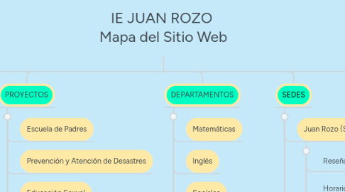 Mind Map: IE JUAN ROZO Mapa del Sitio Web