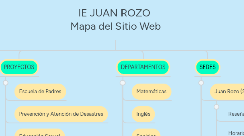 Mind Map: IE JUAN ROZO  Mapa del Sitio Web