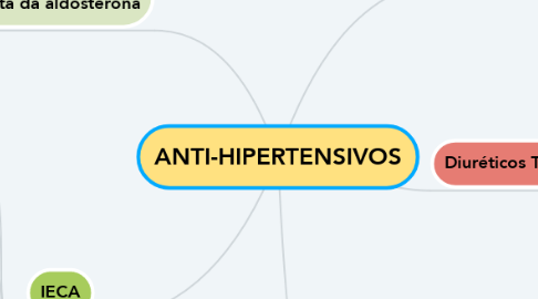 Mind Map: ANTI-HIPERTENSIVOS