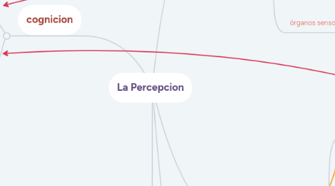 Mind Map: La Percepcion