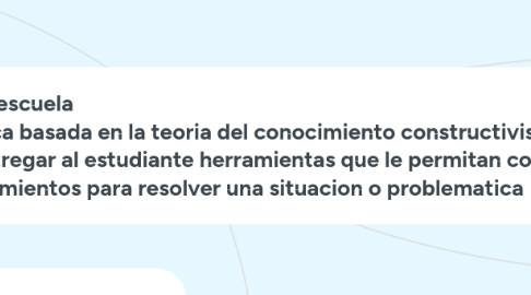 Mind Map: El constructivismo en la escuela Es una corriente pedagógica basada en la teoria del conocimiento constructivista que postula la necesidad de entregar al estudiante herramientas que le permitan construir sus propios procedimientos para resolver una situacion o problematica