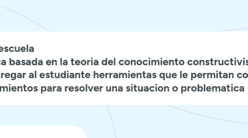 Mind Map: El constructivismo en la escuela                                                                                               Es una corriente pedagógica basada en la teoria del conocimiento constructivista que postula la necesidad de entregar al estudiante herramientas que le permitan construir sus propios procedimientos para resolver una situacion o problematica