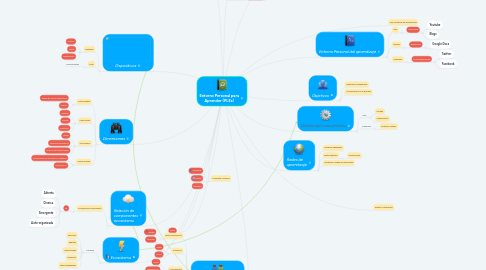 Mind Map: Entorno Personal para Aprender (PLEs)