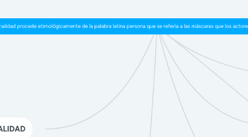 Mind Map: El término personalidad procede etimológicamente de la palabra latina persona que se refería a las máscaras que los actores utilizaban en las representaciones teatrales.