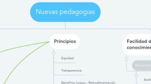 Mind Map: Nuevas pedagogías