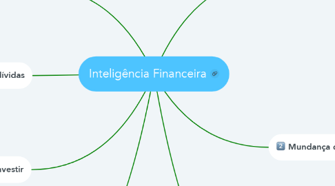 Mind Map: Inteligência Financeira