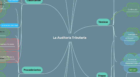 Mind Map: La Auditoría Tributaria