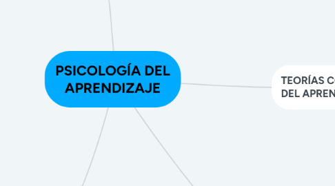 Mind Map: PSICOLOGÍA DEL APRENDIZAJE