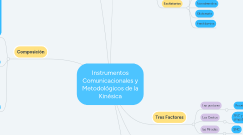 Mind Map: NEUROTRASMISORES