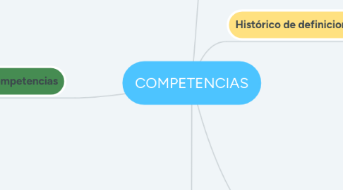 Mind Map: COMPETENCIAS