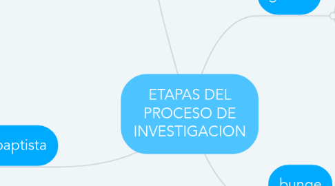 Mind Map: ETAPAS DEL PROCESO DE INVESTIGACION