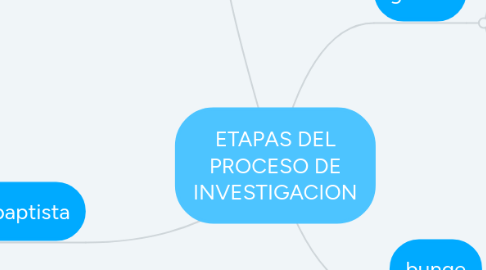 Mind Map: teorias de la gerencia moderna.