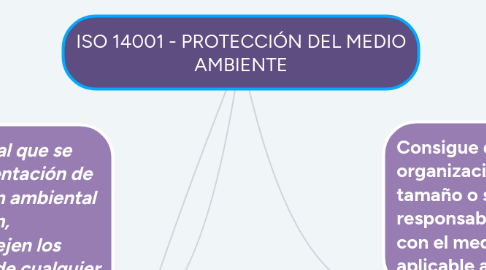 Mind Map: ISO 14001 - PROTECCIÓN DEL MEDIO AMBIENTE