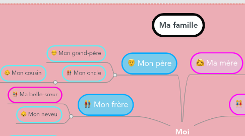 Mind Map: Moi