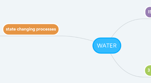 Mind Map: WATER