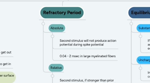 Mind Map: Nerve Physiology