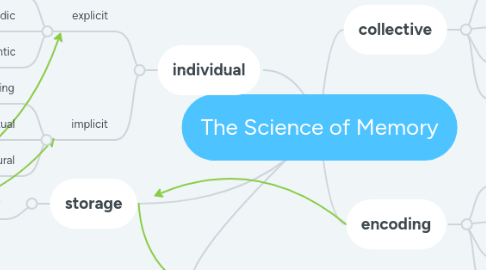 Mind Map: The Science of Memory