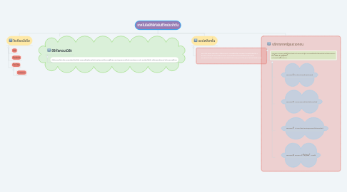 Mind Map: เทคโนโลยีดิจิทัลในชีวิตประจำวัน