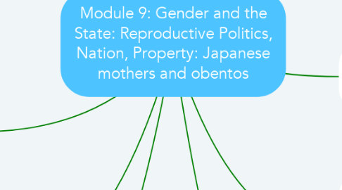 Mind Map: Module 9: Gender and the State: Reproductive Politics, Nation, Property: Japanese mothers and obentos