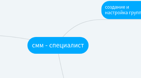 Mind Map: смм - специалист