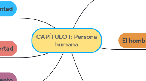 Mind Map: CAPÍTULO I: Persona humana