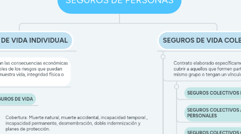Mind Map: SEGUROS DE PERSONAS