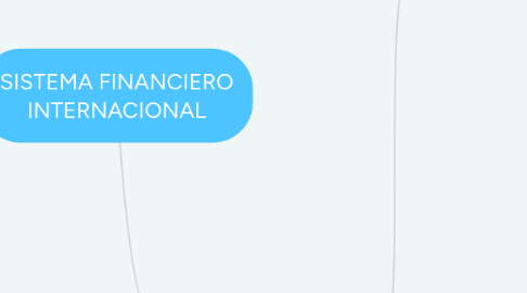 Mind Map: SISTEMA FINANCIERO INTERNACIONAL