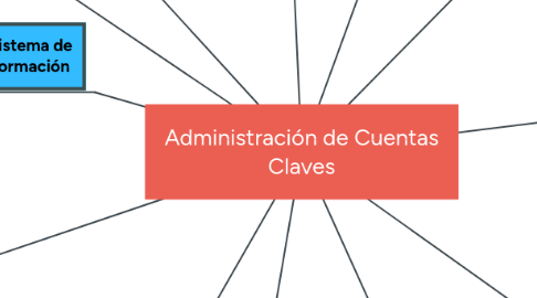 Mind Map: Administración de Cuentas Claves