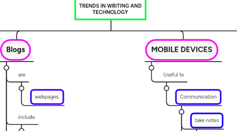 Mind Map: TRENDS IN WRITING AND TECHNOLOGY