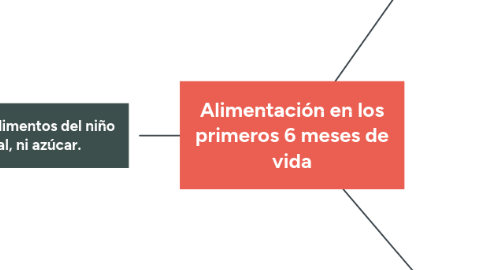 Mind Map: Alimentación en los primeros 6 meses de vida