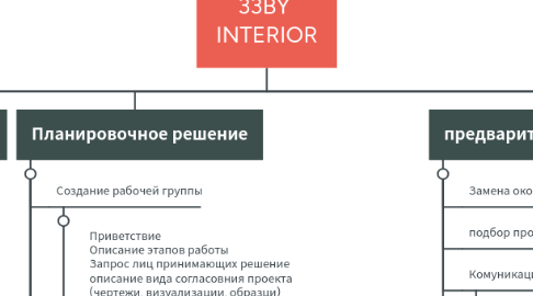 Mind Map: 33BY INTERIOR