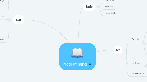 Mind Map: Programming