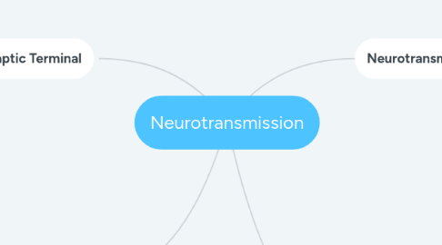 Mind Map: Neurotransmission