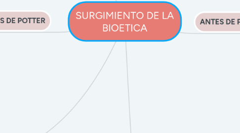 Mind Map: SURGIMIENTO DE LA BIOETICA