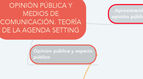 Mind Map: OPINIÓN PÚBLICA Y MEDIOS DE COMUNICACIÓN. TEORÍA DE LA AGENDA SETTING