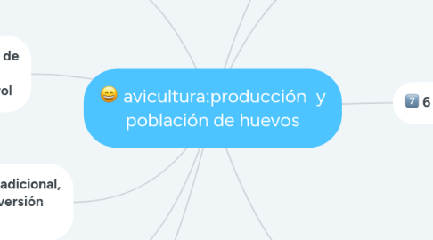 Mind Map: avicultura:producción y población de huevos