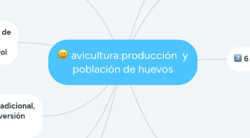 Mind Map: avicultura:producción  y población de huevos