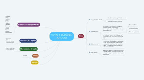 Mind Map: COTAS Y DISEÑO EN AUTOCAD