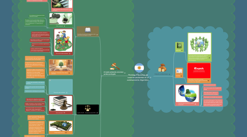 Mind Map: Medidas Tributarias de carácter ambiental en el ordenamiento Argentino.