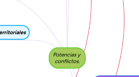 Mind Map: Potencias y conflictos.