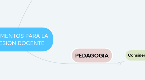 Mind Map: FUNDAMENTOS PARA LA PROFESION DOCENTE