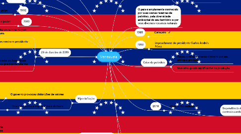 Mind Map: Venezuela