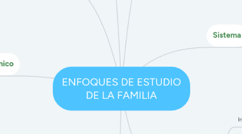 Mind Map: ENFOQUES DE ESTUDIO DE LA FAMILIA